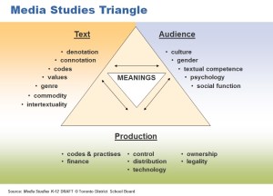 Media Stydies Triangle