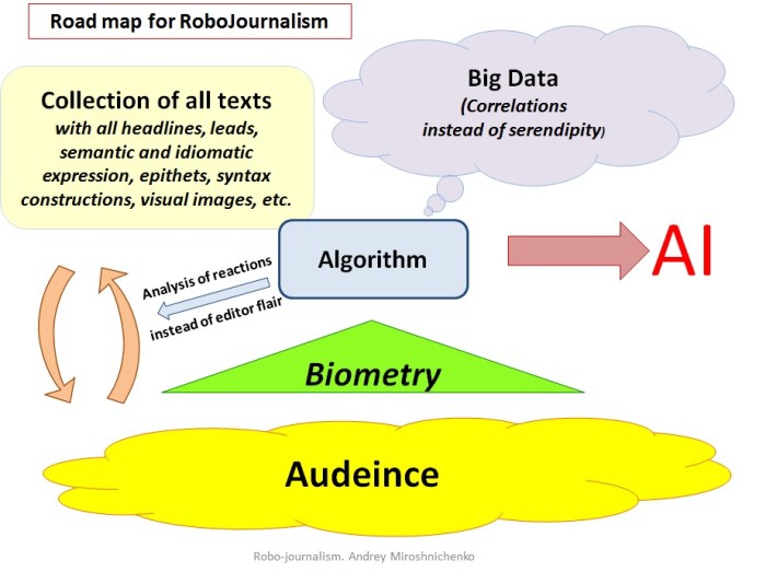RoboJournalism Road Map